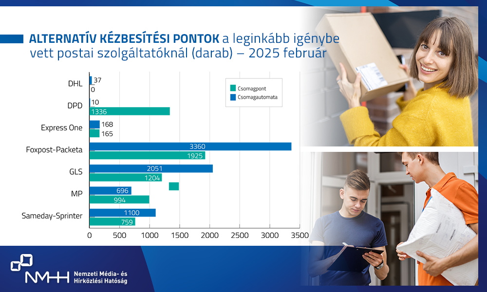 Alternatív kézbesítési pontok a leginkább igénybe vett postai szolgáltatóknál (darab) – 2025 február. A grafikon adatai az alábbi linken érhetőek el: https://infogram.com/alternativ-kezbesitesi-pontok-2025-februar-1h9j6q7xvk7ov4g